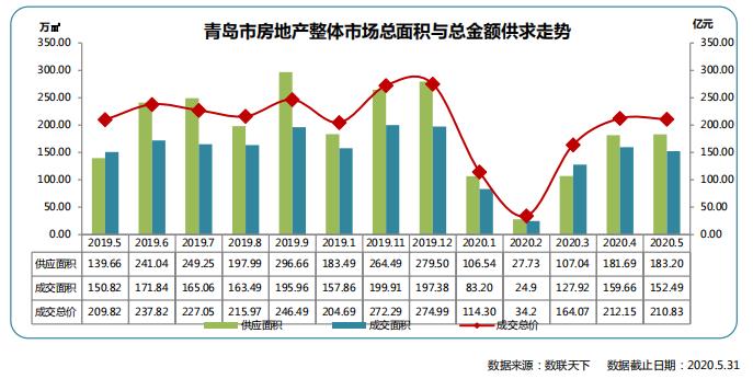 同策：前5月青岛住宅市场累计供57634套 同比下降5.25%-中国网地产