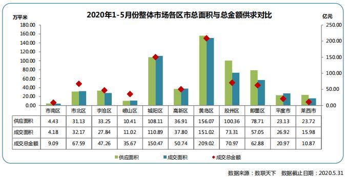 同策：前5月青岛住宅市场累计供57634套 同比下降5.25%-中国网地产