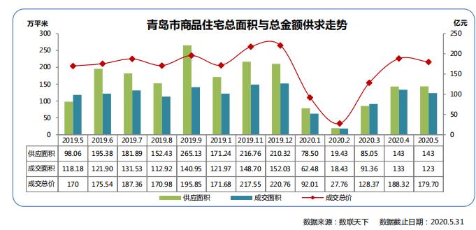 同策：前5月青岛商品住宅累计成交套数35761套 同比下降7.67%-中国网地产