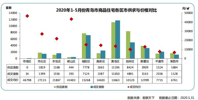 同策：前5月青岛商品住宅累计成交套数35761套 同比下降7.67%-中国网地产