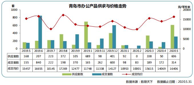同策：前5月青岛办公市场累计供应1086套 同比下降30.74%-中国网地产