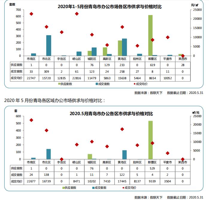 同策：前5月青岛办公市场累计供应1086套 同比下降30.74%-中国网地产
