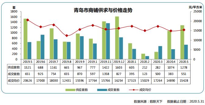 同策：前5月青岛商铺市场累计供应3451套 同比下降11.85%-中国网地产
