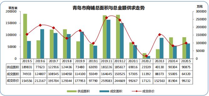 同策：前5月青岛商铺市场累计供应3451套 同比下降11.85%-中国网地产