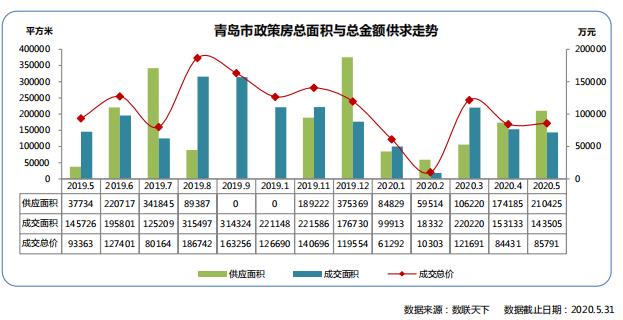 同策：前5月青岛政策房市场累计供应6964套 同比下降1.98%-中国网地产