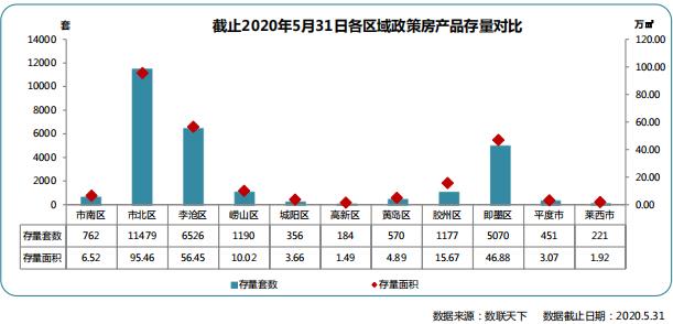 同策：前5月青岛政策房市场累计供应6964套 同比下降1.98%-中国网地产