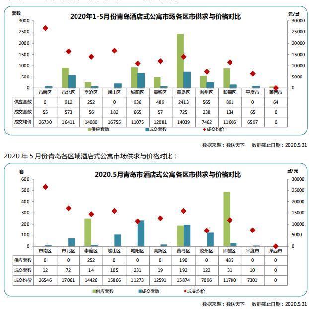 同策：前5月青岛酒店式公寓市场累计供应6522套 同比下降15.71%-中国网地产