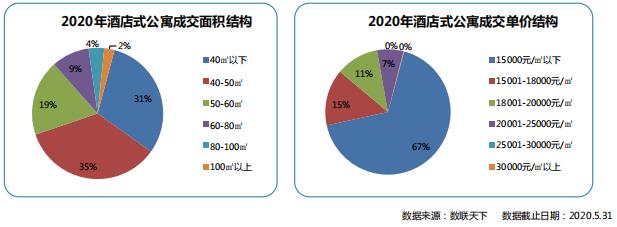 同策：前5月青岛酒店式公寓市场累计供应6522套 同比下降15.71%-中国网地产