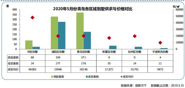 同策：前5月青岛别墅市场累计供应2331套 同比上涨30.44%-中国网地产