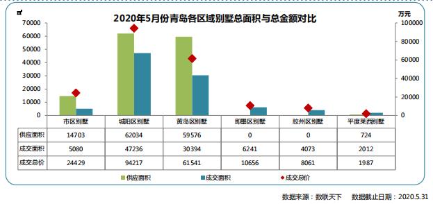 同策：前5月青岛别墅市场累计供应2331套 同比上涨30.44%-中国网地产