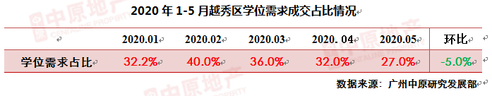 中原地産：5月廣州二手住宅仲介網簽量為4257宗 環比上漲7.2%-中國網地産