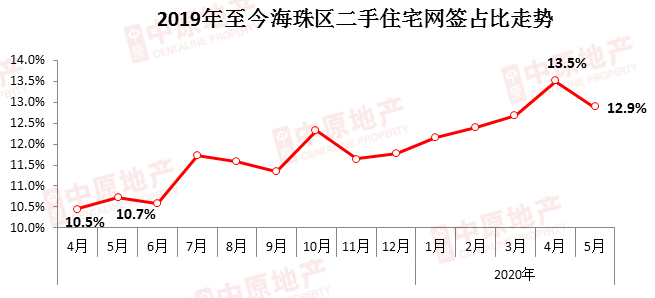 中原地产：5月广州二手住宅中介网签量为4257宗 环比上涨7.2%-中国网地产