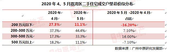 中原地産：5月廣州二手住宅仲介網簽量為4257宗 環比上漲7.2%-中國網地産