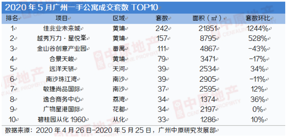 中原地产：5月广州一手公寓入市268套1.61万㎡  环比下跌23%-中国网地产