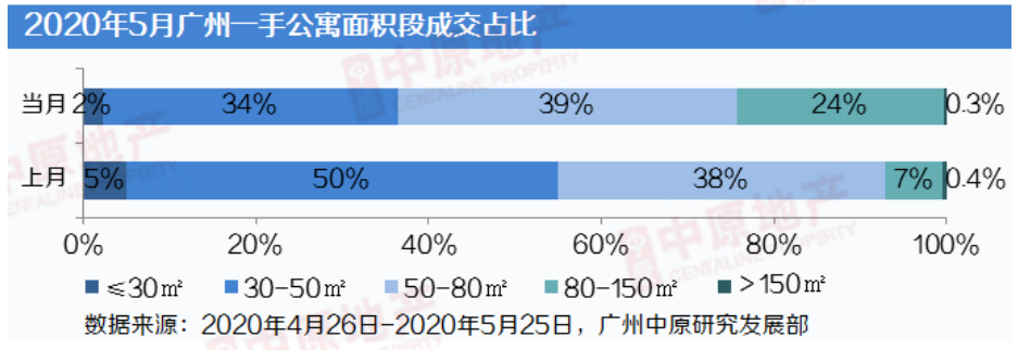 中原地产：5月广州一手公寓入市268套1.61万㎡  环比下跌23%-中国网地产