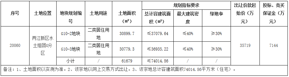 招商蛇口4.12亿元竞得重庆水土组团地块 溢价率15.41%-中国网地产