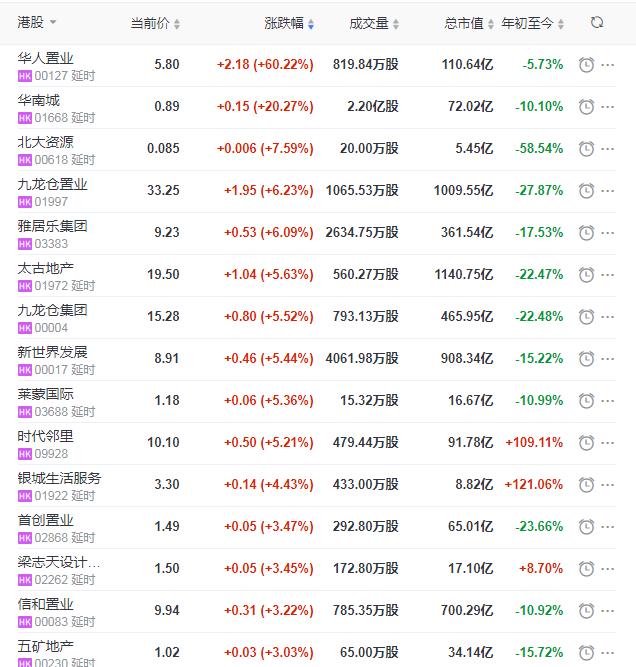 地产股收盘丨恒指收涨1.66% 华人置业收涨60.22%-中国网地产