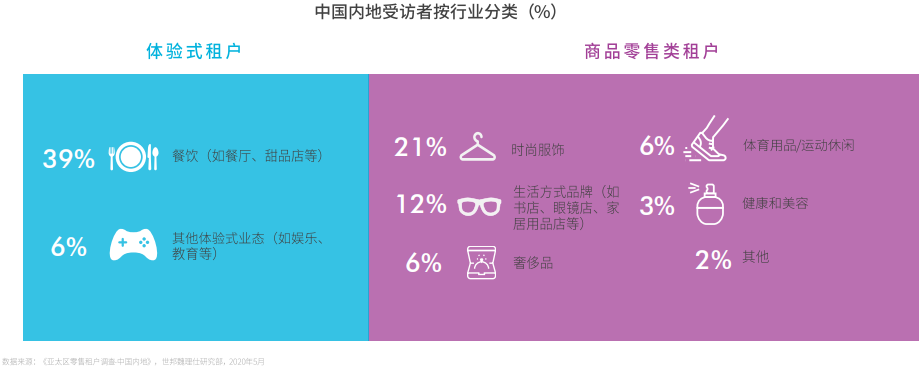 世邦魏理仕：亚太地区77%受访餐饮业商家难以承担固定支出-中国网地产