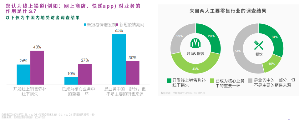 世邦魏理仕：亚太地区77%受访餐饮业商家难以承担固定支出-中国网地产