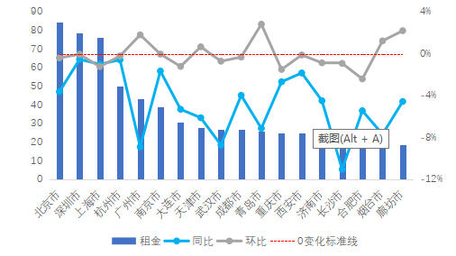 贝壳研究院：上周租赁市场成交量小幅下降5.9%-中国网地产