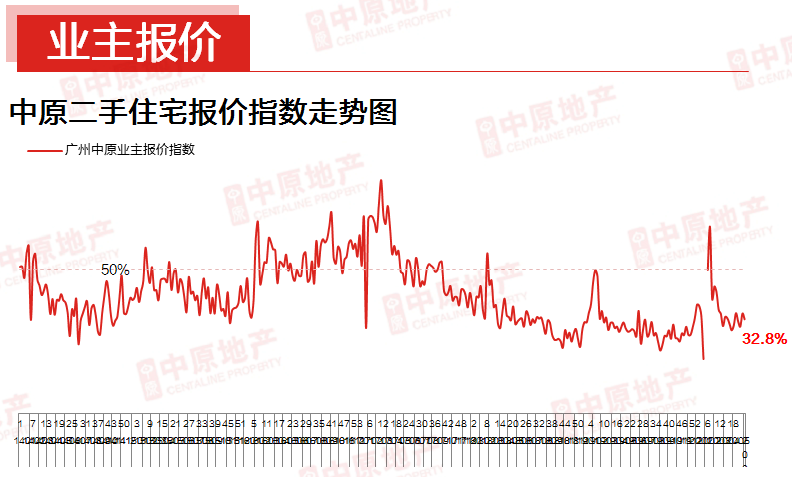 中原地产：6月首周广州新房供应结构性下滑近8成-中国网地产