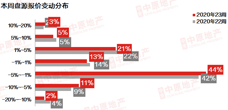 中原地产：6月首周广州新房供应结构性下滑近8成-中国网地产