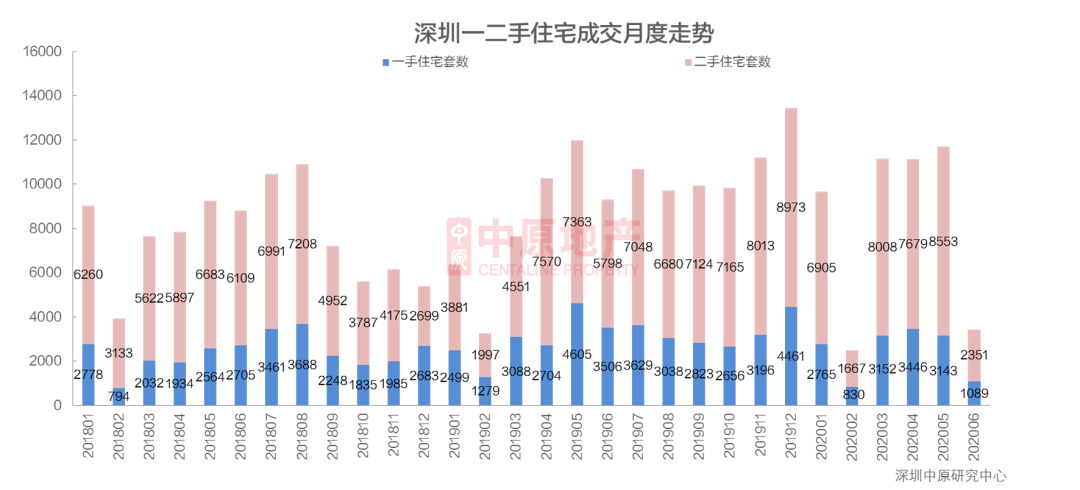 中原地产：上周深圳新房住宅成交1089套 环比涨近五成-中国网地产