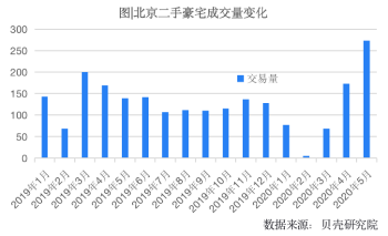 贝壳研究院：5月北京豪宅成交量增速高于普通住宅-中国网地产