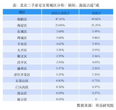 贝壳研究院：5月北京豪宅成交量增速高于普通住宅-中国网地产