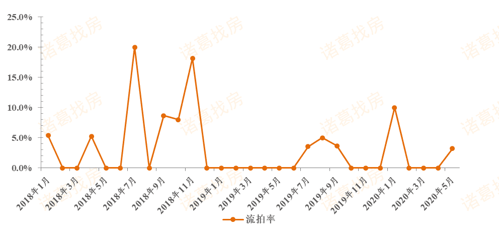 諸葛找房：前5月蘇州土地成交922.11萬㎡ 同比增近五成-中國網地産