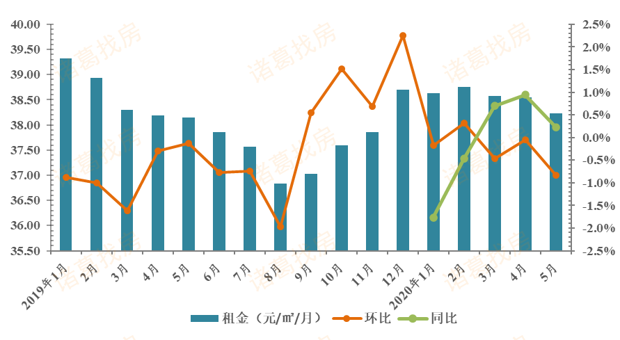 諸葛找房：前5月蘇州新房成交量超去年同期 二手房價格上升-中國網地産