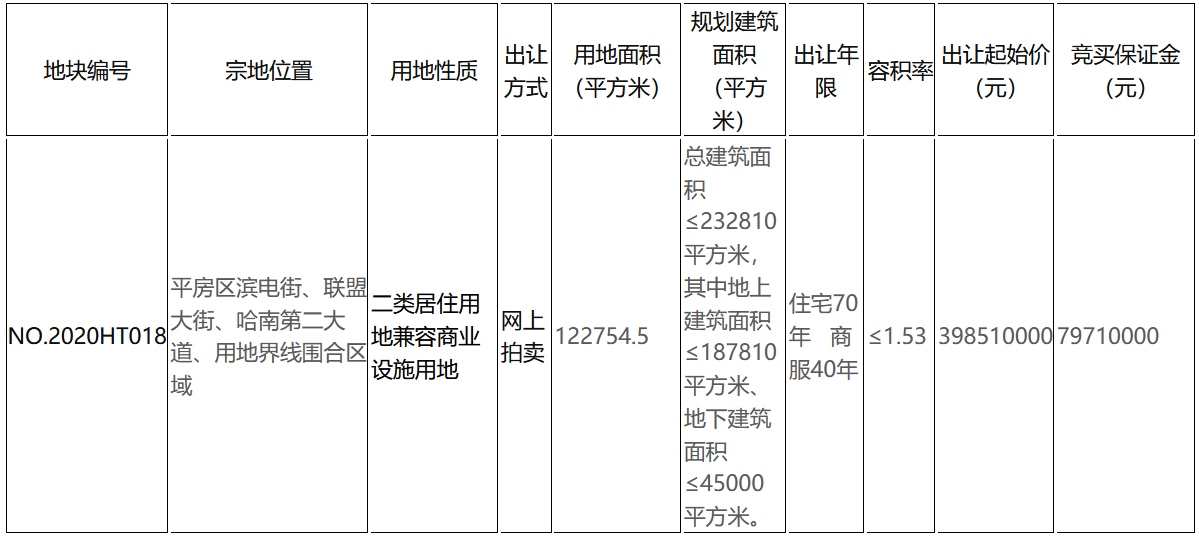 哈尔滨6.88亿元出让2宗地块 保利置业4.93亿元竞得一宗-中国网地产