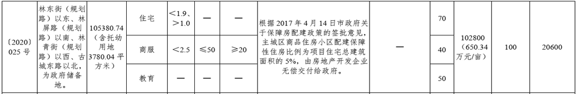 平安不动产+东原11.36亿元竞得石家庄一宗地块 溢价率10.51%-中国网地产