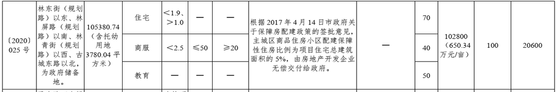 石家庄38.83亿元出让7宗地块 绿城12.74亿元竞得一宗-中国网地产