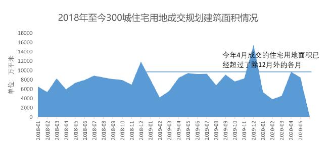 中指院：地价又涨了！前5月300城住宅用地出让金超1.6万亿-中国网地产
