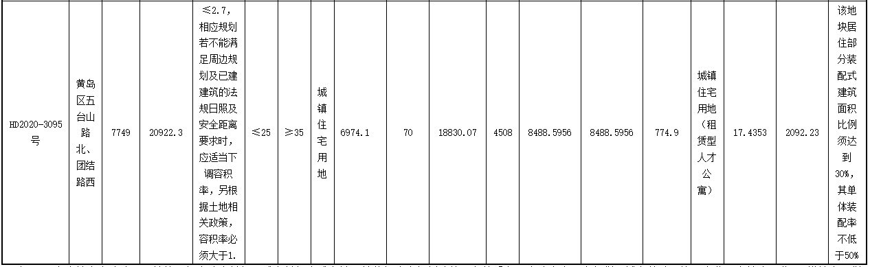 青岛市7.46亿元出让5宗地块 旭辉+银盛泰、金茂各有斩获-中国网地产