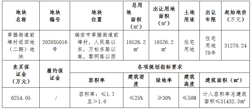 蓝光4.05亿元竞得温州瑞安市一宗住宅用地 溢价29.74% 配建1600㎡-中国网地产