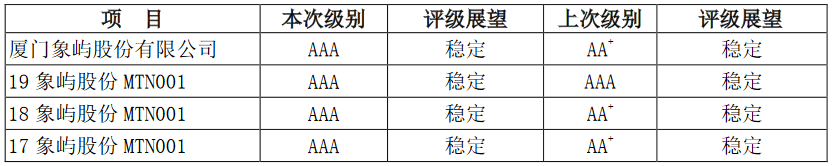 厦门象屿：公司主体信用评级上调为AAA  评级展望稳定-中国网地产