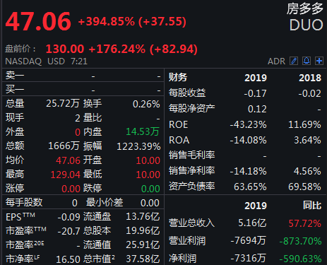 房多多10日美股盘前大涨176%-中国网地产