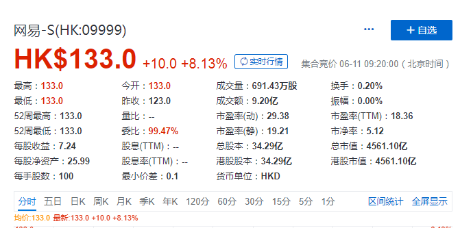 網易上市首日高開8.13%-中國網地産