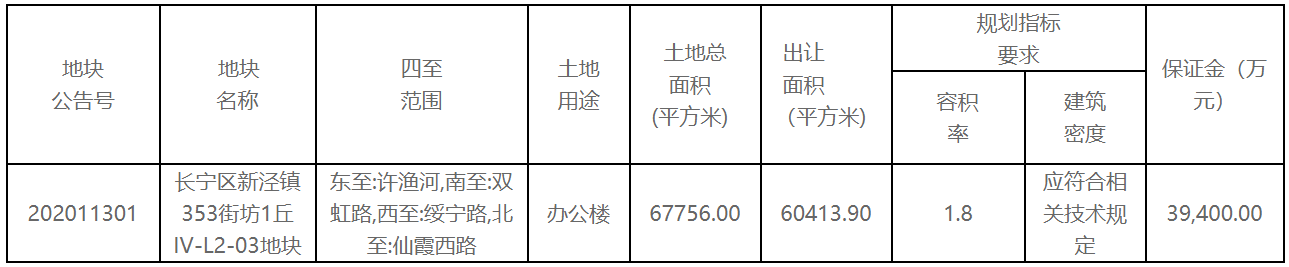 上海市89.31亿元挂牌4宗地块 总出让面积24.9万平-中国网地产