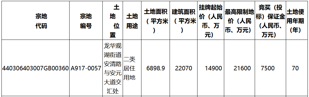 深圳龙华人才安居1.7亿元竞得深圳市一宗地块 溢价率14.09%-中国网地产