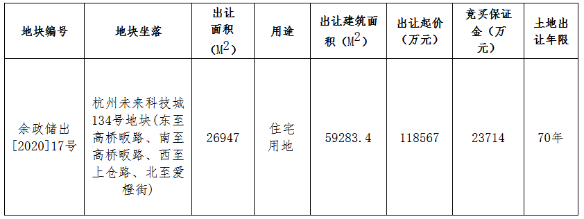 金成集团14.96亿元竞得杭州未来科技城一宗地块 溢价率26.15%-中国网地产