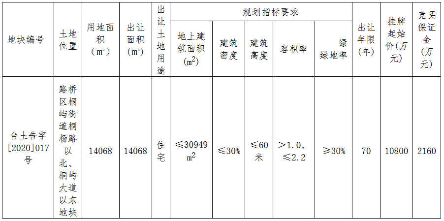 德光集团1.08亿元竞得台州市一宗住宅用地 溢价率0.19%-中国网地产