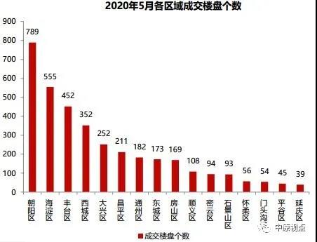 中原地产：5月北京二手市场网签16125套 环比上涨23%-中国网地产