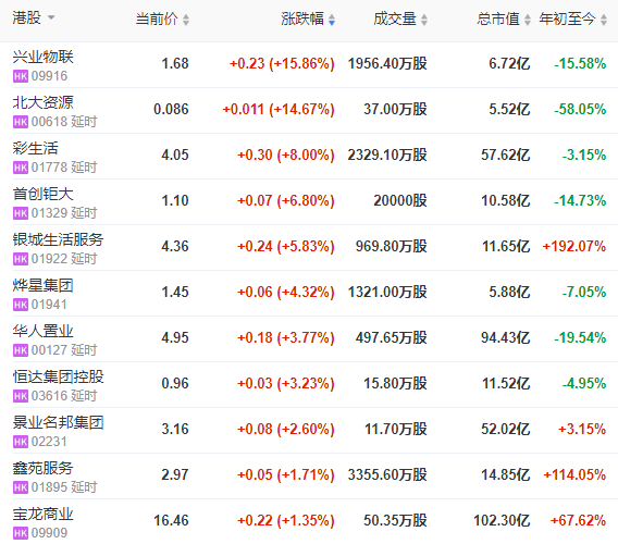地产股收盘 | 恒指跌超2% 首创置业、复星旅文跌超3%-中国网地产