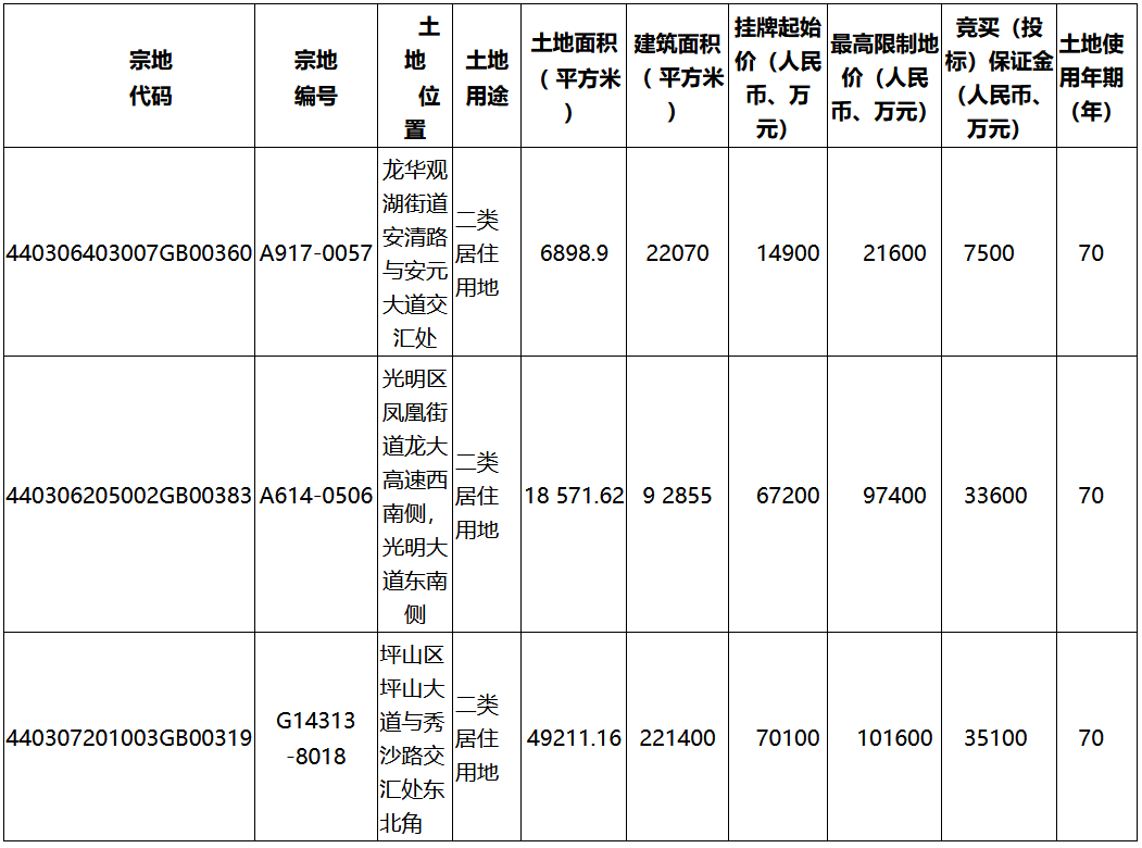 深圳市81.01亿元出让4宗地块 深圳地铁62.56亿元摘得一宗-中国网地产