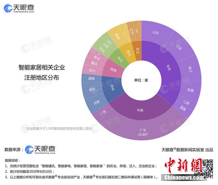 天眼查数据显示我国智能家居企业13万余家 广东最多-中国网地产