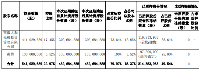 我愛我家：太和先機質押延期3770.99萬股股份-中國網地産