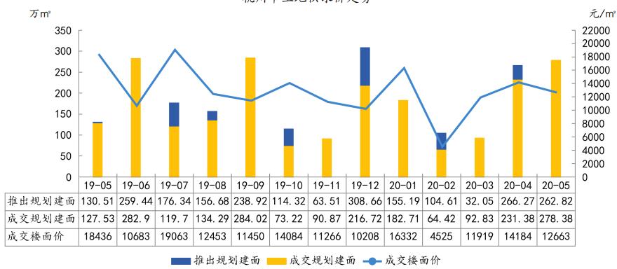中指院：1-5月杭州商品住宅成交量增价跌-中国网地产